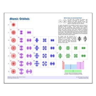 Atomic Orbitals (color) Small Poster