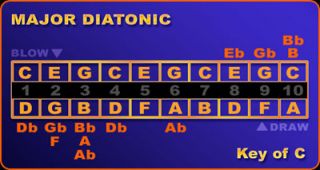 Major Diatonic   C