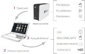 LG N1T1TD1 NAS System 1TB (1 Bay, SATA II, DVD, 1x RJ 45, USB 2.0)